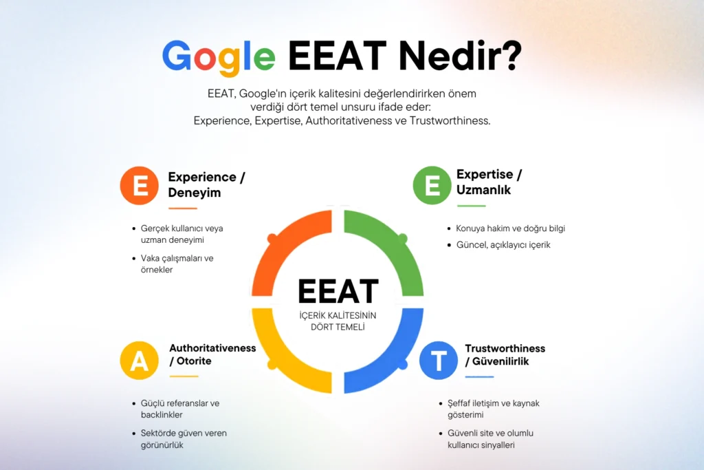 Google E-E-A-T nedir: Deneyim, Uzmanlık, Otorite ve Güvenilirlik bileşenlerini gösteren infografik